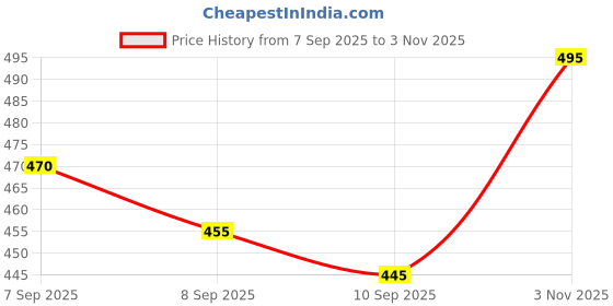 flipkart.com kkhatu Crossbody Sling Bag with Multiple Compartments – Brown & Black Messenger Bag kkhatu Price History Graph from 7 Sep 2025 to 3 Nov 2025