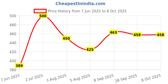 flipkart.com kkhatu School Set kkhatu Price History Graph from 7 Jun 2025 to 7 Oct 2025