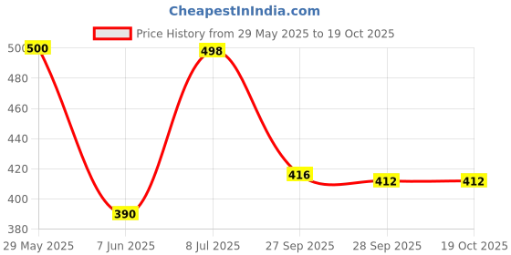 flipkart.com kkhatu School Set kkhatu Price History Graph from 29 May 2025 to 18 Oct 2025