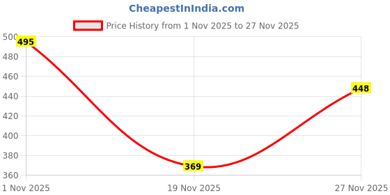 flipkart.com kkhatu School Set kkhatu Price History Graph from 1 Nov 2025 to 27 Nov 2025