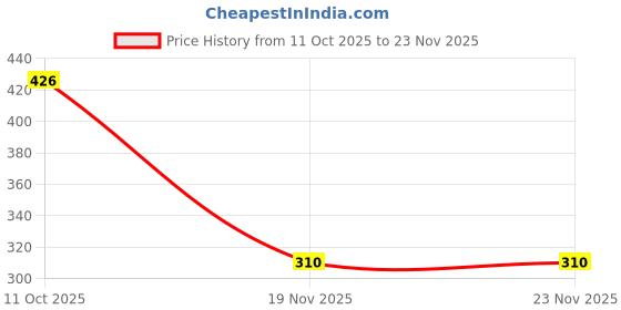 flipkart.com kkhatu Solid Beanie kkhatu Price History Graph from 11 Oct 2025 to 22 Nov 2025