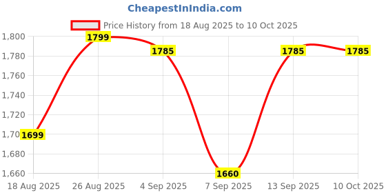 flipkart.com kkinno Consistent Internal Ssd, 2.5 Inch Form Factor 256 GB Laptop Black SATA III Internal Solid State Drive (SSD) (Consistent SSD 2.5 Inch SATA Read 550MB & Write: 500MB 5 Year Warranty) Price History Graph from 18 Aug 2025 to 9 Oct 2025