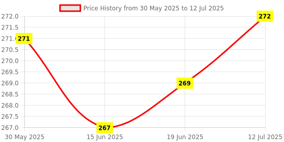 flipkart.com KKK DIGITAL WEIGHT MACHINE 10KG FOR MULTIPURPOSE USE HOME,OFFICE,TRAVELING Weighing Scale Price History Graph from 30 May 2025 to 12 Jul 2025