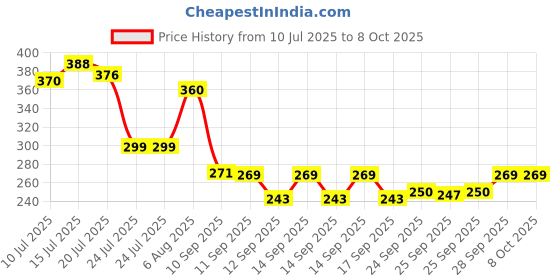 flipkart.com kkm engineering products 20 Litre water can with strong handle and durable tap (Plastic) 20000 ml Bottle kkm engineering products Price History Graph from 10 Jul 2025 to 7 Oct 2025