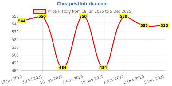 flipkart.com KKM Professional Nose And Ear Hair Trimmer Beard Shaver Fully Waterproof Grooming Kit 60 minRuntime 1 Length Settings Price History Graph from 19 Jun 2025 to 4 Dec 2025
