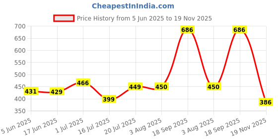 flipkart.com kingsway kkmchnpf00104 Chrome Number Plate Frames Registration Plate Holder Car Number Plate kingsway Price History Graph from 5 Jun 2025 to 19 Nov 2025