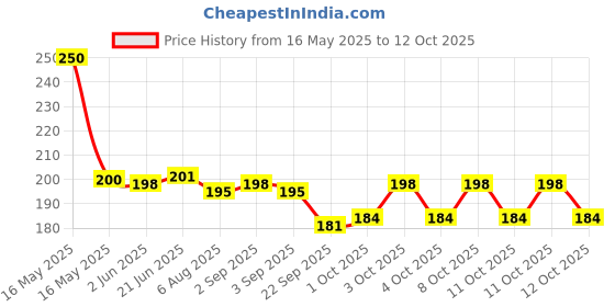 flipkart.com kkn plus Bathroom grab bar /Supporting handle for bathroom/Safety handle for shower/ Shower Grab Bar kkn plus Price History Graph from 16 May 2025 to 11 Oct 2025
