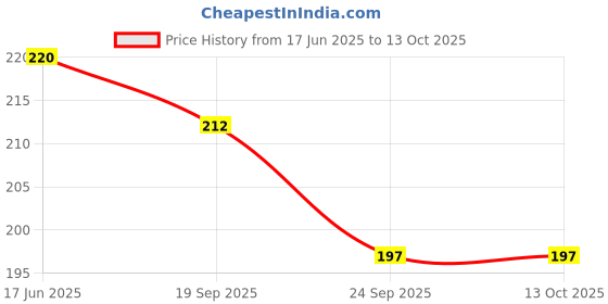 flipkart.com kkn plus Bathroom grab bar /Supporting handle for bathroom/Safety handle for shower Shower Grab Bar kkn plus Price History Graph from 17 Jun 2025 to 12 Oct 2025
