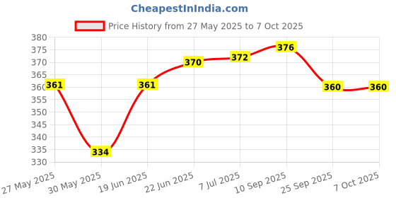 flipkart.com kkn plus Bharatanatyam, Kathak Ghungroo kkn plus Price History Graph from 27 May 2025 to 7 Oct 2025