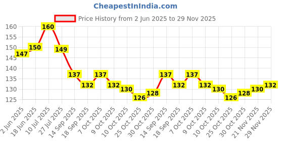 flipkart.com kkn plus Stainless Steel SC-Premium Dual Edge -8 PIN Cloth Hanger Door Hanger Door Hanger kkn plus Price History Graph from 2 Jun 2025 to 29 Nov 2025