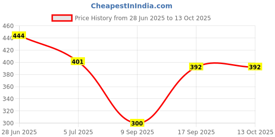 flipkart.com kknplus by kkn plus Stainless Steel Single Layer Shelf with Towel Rod, Multipurpose Bath STEEL SILVER Towel Holder kknplus by kkn plus Price History Graph from 28 Jun 2025 to 13 Oct 2025