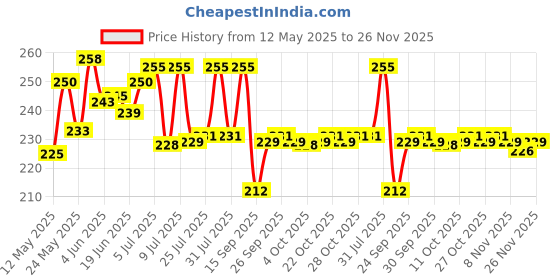 flipkart.com kko fashion Glass Grocery Container- 1000 ml kko fashion Price History Graph from 12 May 2025 to 26 Nov 2025