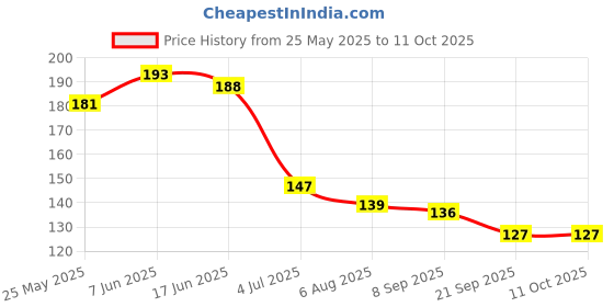 flipkart.com kkode Dip & Twist Instant Nail Paint Remover Enriched with Vitamin E & Olive Oil , Acetone Free With Strawberry Fragrance kkode Price History Graph from 25 May 2025 to 10 Oct 2025