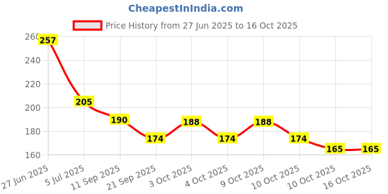 flipkart.com kkode Dip & Twist Instant Nail Polish Remover Enriched with Vitamin E & Olive Oil , Acetone Free kkode Price History Graph from 27 Jun 2025 to 16 Oct 2025