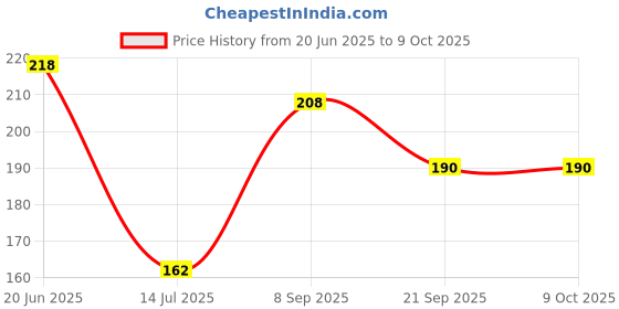 flipkart.com kkode Dip & Twist Instant Nail Polish Remover Enriched with Vitamin E & Olive Oil , Acetone Free With Strawberry Fragrance kkode Price History Graph from 20 Jun 2025 to 9 Oct 2025