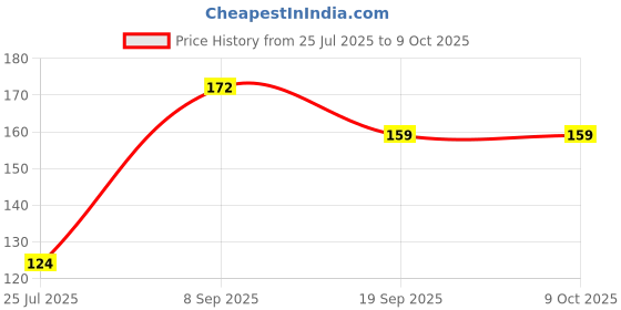 flipkart.com kkode Instant Nail Polish Removing Wipes Enriched with Vitamin E & Olive Oil , Acetone Free Wipes kkode Price History Graph from 25 Jul 2025 to 8 Oct 2025