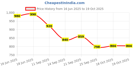 flipkart.com kkr ent Bulging Khumcha 0 Tray kkr ent Price History Graph from 16 Jun 2025 to 18 Oct 2025