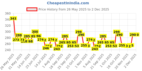 flipkart.com kkr ent Royal Stainless Steel Serving Spoon Set kkr ent Price History Graph from 26 May 2025 to 2 Dec 2025