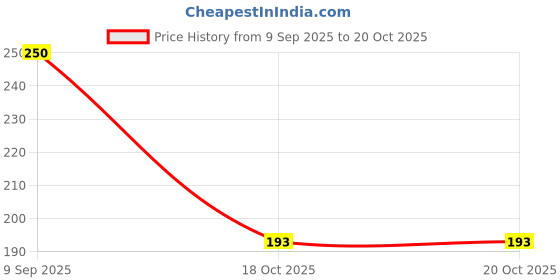 flipkart.com kkrish Self Design Viscose Women Black Stole kkrish Price History Graph from 9 Sep 2025 to 20 Oct 2025