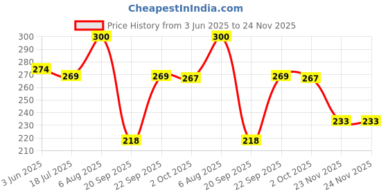 flipkart.com kkrsna creations Small 10 L Laptop Backpack Small 10 L Backpack MESSENGER BAG Trendy Stylish Mini Backpack kkrsna creations Price History Graph from 3 Jun 2025 to 23 Nov 2025