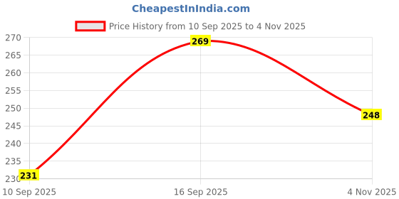 flipkart.com Kks C2 BIKE MIROR STAND Mobile Holder Price History Graph from 10 Sep 2025 to 4 Nov 2025