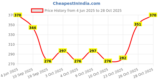 flipkart.com sjeme KKS-M MORNING WALK STICK WOODEN Walking Stick sjeme Price History Graph from 4 Jun 2025 to 28 Oct 2025