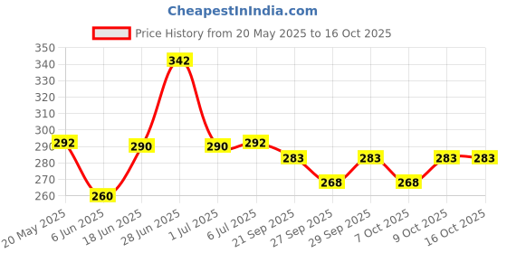 flipkart.com kks Masters Willow Basebat - Single pc. Willow Willow BaseballBat For 9 - 11 Yrs kks Price History Graph from 20 May 2025 to 16 Oct 2025
