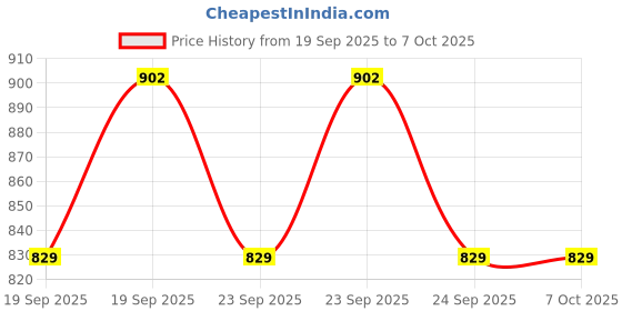 flipkart.com Kks Q05 Bluetooth Extendable Selfie Stick for Mobile Phone & Camera's with Wireless Remote & Tripod Stand Portable Lightweight Long Multi-Function for YouTube, Photos & Cooking Bluetooth Selfie Stick Price History Graph from 19 Sep 2025 to 7 Oct 2025