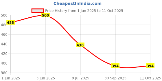 flipkart.com kks Solid Men Waistcoat kks Price History Graph from 1 Jun 2025 to 11 Oct 2025
