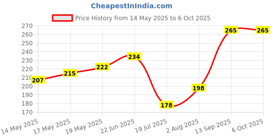 flipkart.com kksmart SMB15 Bobbin Case kksmart Price History Graph from 14 May 2025 to 6 Oct 2025