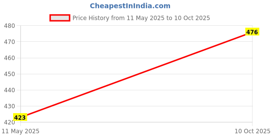 flipkart.com kksw Brown Business Envelopes A4 Size Ideal For Home, Office, School Envelopes kksw Price History Graph from 11 May 2025 to 10 Oct 2025