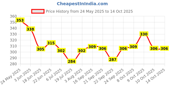 flipkart.com kktoys 1:36 Scale Alloy DieCast Metal Thar Jeep With Pullback and Openable Door kktoys Price History Graph from 24 May 2025 to 13 Oct 2025