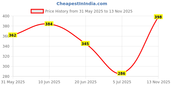 flipkart.com kkymansh Spider 400 ml kkymansh Price History Graph from 31 May 2025 to 13 Nov 2025