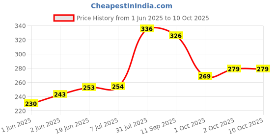 flipkart.com kkymansh Unicorn 500 ml Water Bottle kkymansh Price History Graph from 1 Jun 2025 to 9 Oct 2025