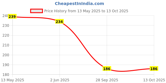 flipkart.com kkymansh Unicorn Pencil kkymansh Price History Graph from 13 May 2025 to 13 Oct 2025