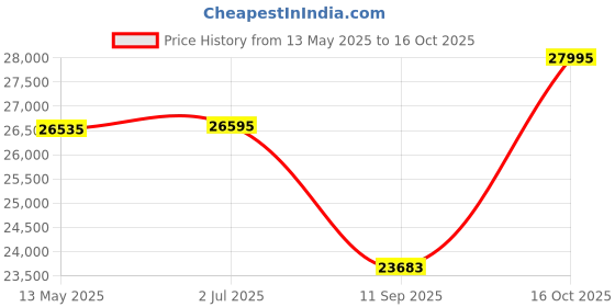 flipkart.com the attic KL-1804H Solid Wood Close Book Shelf the attic Price History Graph from 13 May 2025 to 16 Oct 2025