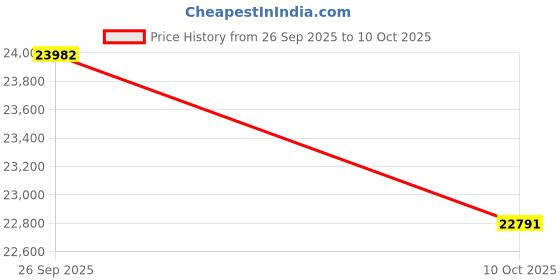flipkart.com the attic KL-2282WC Solid Wood Close Book Shelf the attic Price History Graph from 26 Sep 2025 to 10 Oct 2025