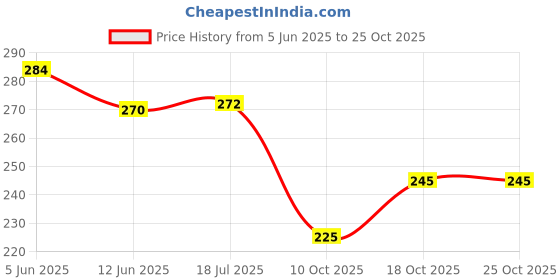 flipkart.com wonder creatures KL-6543 LED FONRT Art Plastic Pencil Box wonder creatures Price History Graph from 5 Jun 2025 to 25 Oct 2025