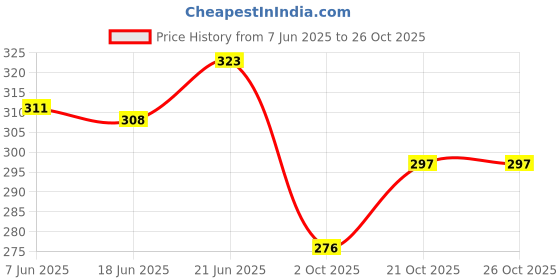 flipkart.com korteloz KL-folding bracket -20 cm 15 Shelf Bracket korteloz Price History Graph from 7 Jun 2025 to 26 Oct 2025