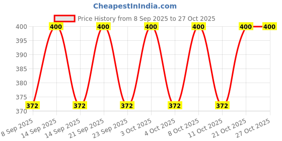 flipkart.com korteloz KL-SELF BRACKET LOCK-2 6.8 Shelf Bracket korteloz Price History Graph from 8 Sep 2025 to 26 Oct 2025