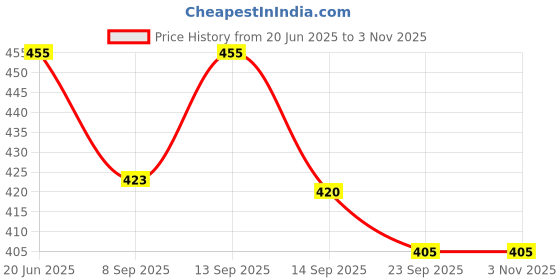 flipkart.com oc9 KL12M Stainless Steel Glass Holder oc9 Price History Graph from 20 Jun 2025 to 1 Nov 2025