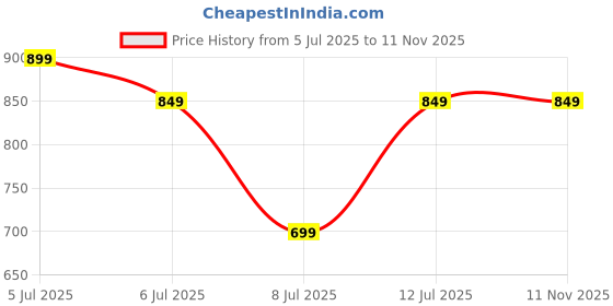flipkart.com killer KL20050 Lightweight Comfort Summer Trendy Premium Stylish Derby For Men killer Price History Graph from 5 Jul 2025 to 11 Nov 2025