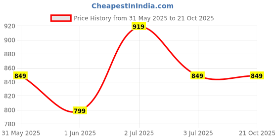 flipkart.com killer KL50001 Lightweight Comfort Summer Trendy Premium Stylish Loafers For Men killer Price History Graph from 31 May 2025 to 20 Oct 2025