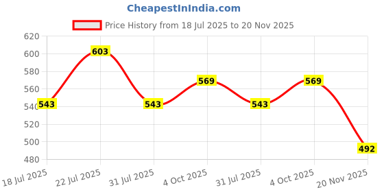 flipkart.com frony KL_546B_k9 Wireless Collar Mic iPhone/ipad & Type C Supported video recoder Microphone frony Price History Graph from 18 Jul 2025 to 20 Nov 2025