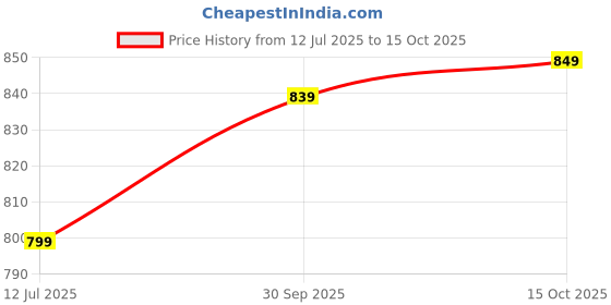 flipkart.com killer KL8041 Lightweight Comfort Summer Trendy Premium Stylish Loafers For Men killer Price History Graph from 12 Jul 2025 to 15 Oct 2025