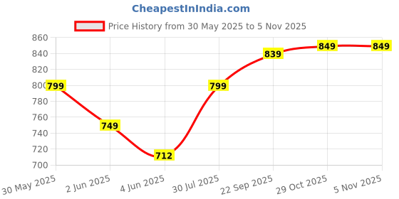 flipkart.com killer KL8044 Lightweight Comfort Summer Trendy Premium Stylish Loafers For Men killer Price History Graph from 30 May 2025 to 4 Nov 2025