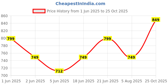 flipkart.com killer KL8050 Lightweight Comfort Summer Trendy Premium Stylish Loafers For Men killer Price History Graph from 1 Jun 2025 to 25 Oct 2025