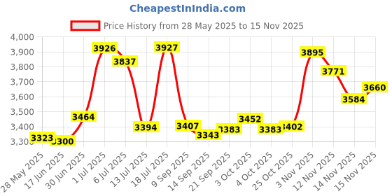 flipkart.com entros KL875 Premium Aluminum, Foldable Design, Ideal for Patients & Handicaps Manual Wheelchair entros Price History Graph from 28 May 2025 to 15 Nov 2025
