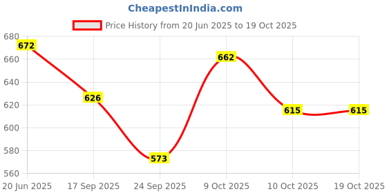 flipkart.com nikavi KLA19 Kick Lever Assembly Compatible for Honda Shine New Kickstart Lever nikavi Price History Graph from 20 Jun 2025 to 18 Oct 2025