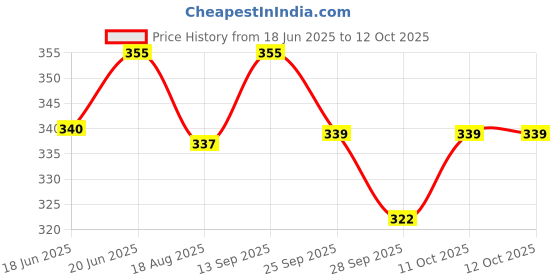 flipkart.com klab 4 ml Rimmed Polypropylene Test Tube klab Price History Graph from 18 Jun 2025 to 12 Oct 2025